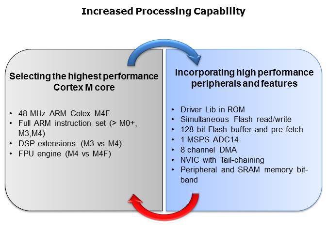 MSP432 Microcontroller Platform Overview - Part 1 of 12 Slide 4