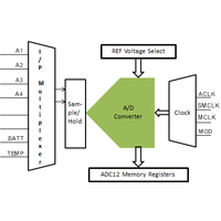 ADC12_B