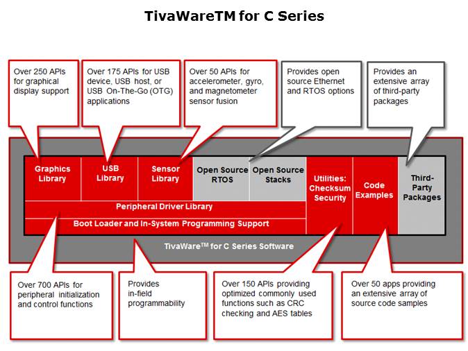 Tiva C Series TM4C123x Family of MCUs Slide 16