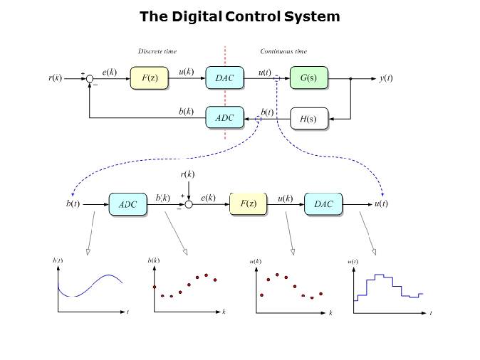 Connectivity in Control Systems Slide 5