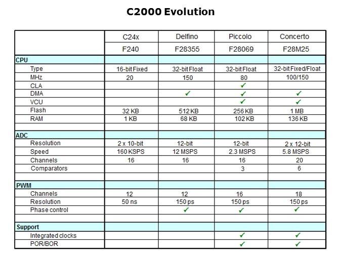 C2000 Evolution Slide 12