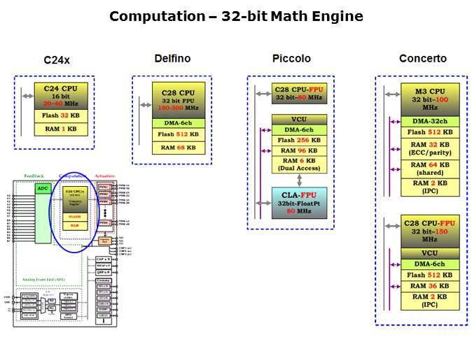 C2000 Evolution Slide 8