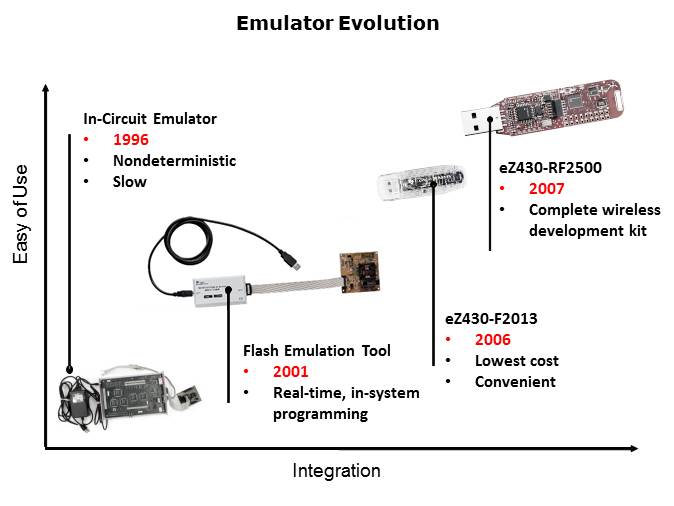 MSP430 Design Tools Slide 3