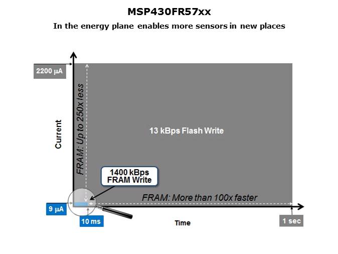 MSP430 Microcontrollers with FRAM Slide 7
