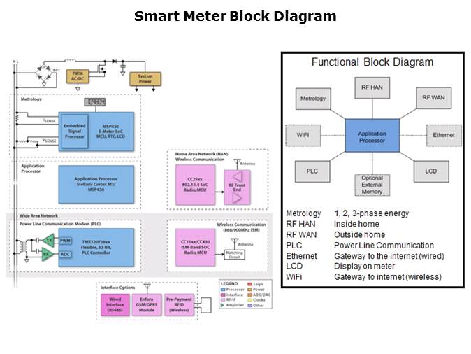 MSP430 for Utility Metering Solutions Slide 7