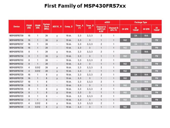 MSP430FR57xx FRAM Microcontrollers Slide 31