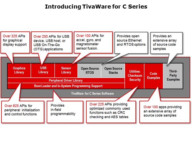 Porting Projects from StellarisWare to TivaWare for C Series Slide 2