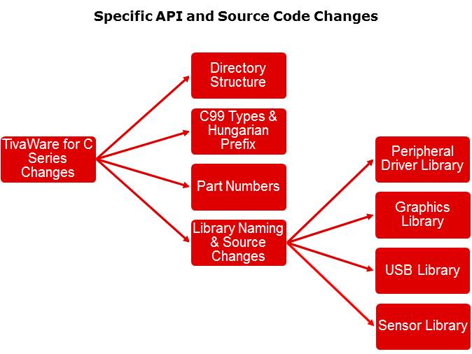 Porting Projects from StellarisWare to TivaWare for C Series Slide 4