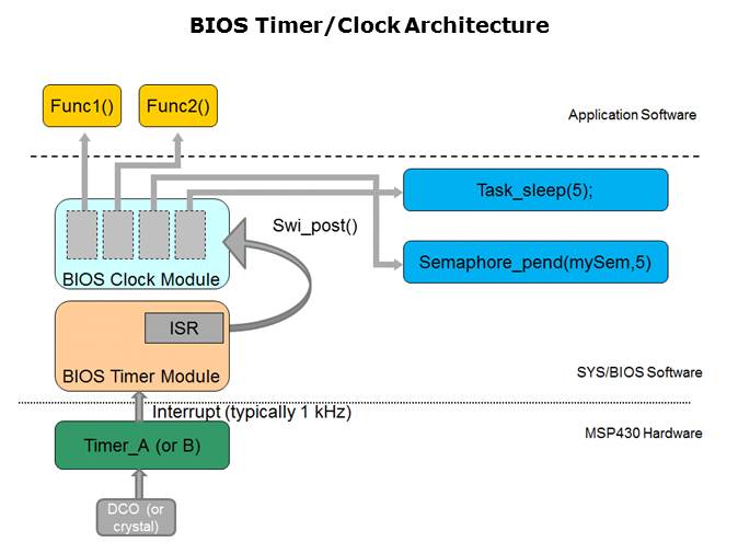 SYS/BIOS: MSP430 Support Slide 3