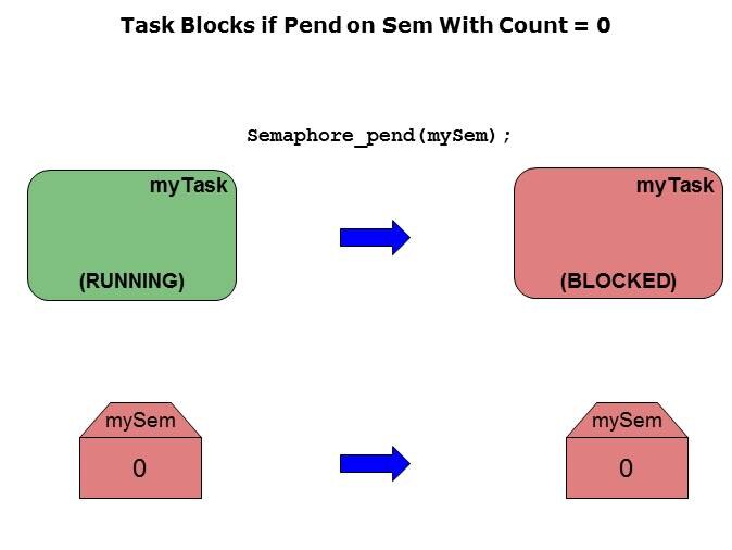 SYS/BIOS Semaphores Slide 3