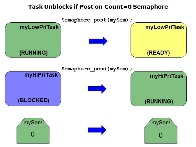 SYS/BIOS Semaphores Slide 5