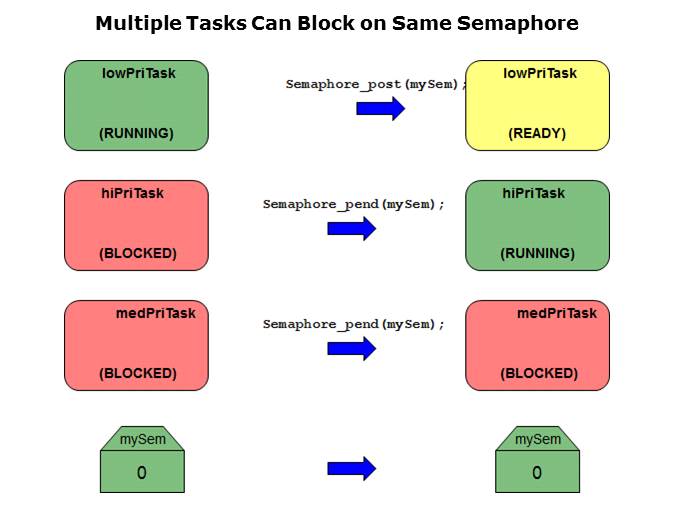 SYS/BIOS Semaphores Slide 6