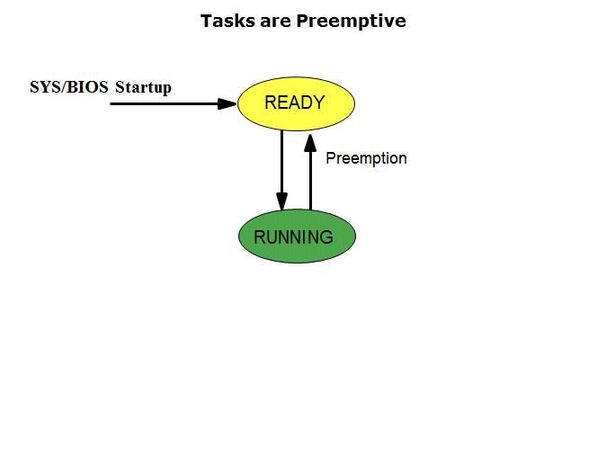 SYS/BIOS: Tasks Slide 6