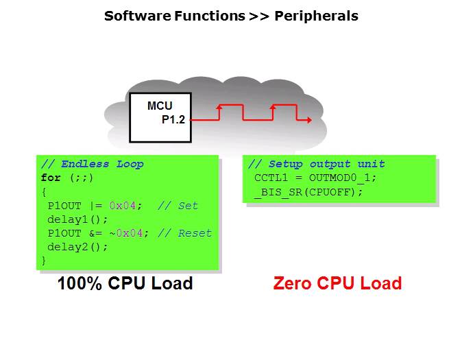 The Ultra Low Power MSP430 Slide 12