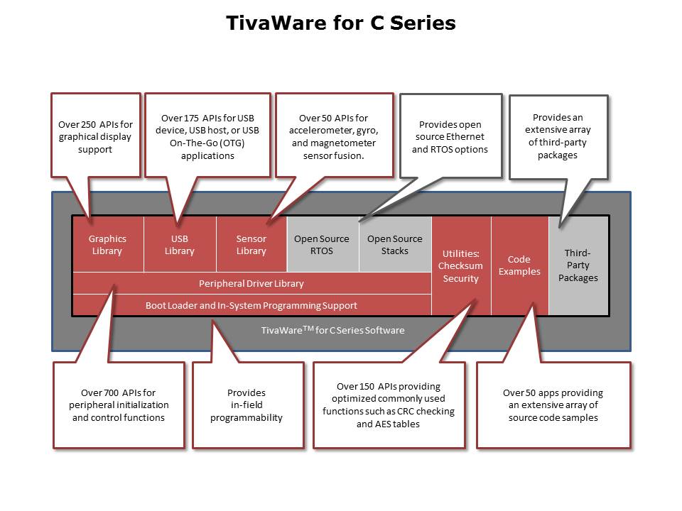 Tiva C TM4C123x FPU Slide 15