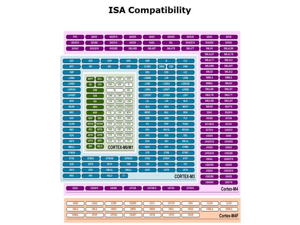 Tiva C TM4C123x FPU Slide 7