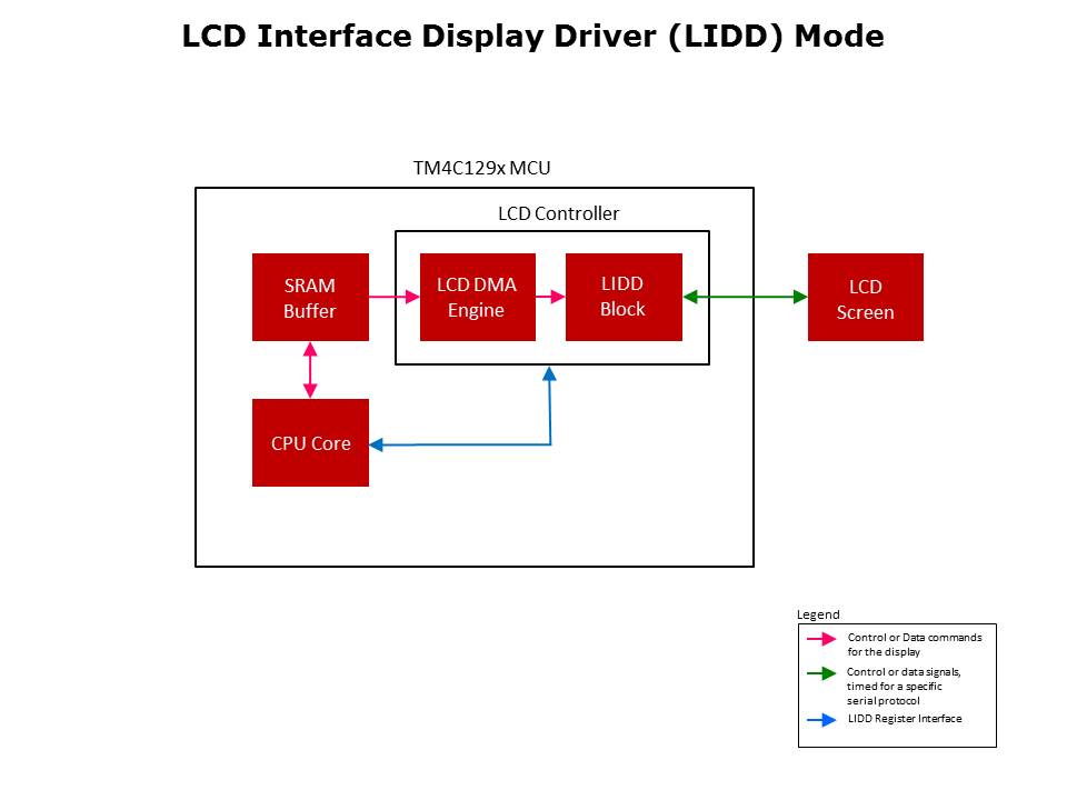 TM4C129x LCD Controller Slide 10