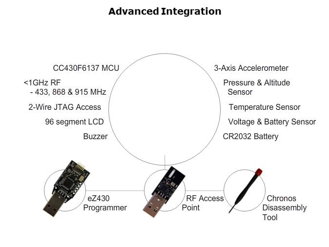 eZ430 Development Tool Overview Slide 3