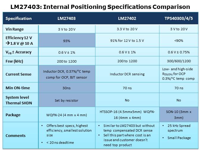 LM27403 DC/DC Buck Controller Slide 8