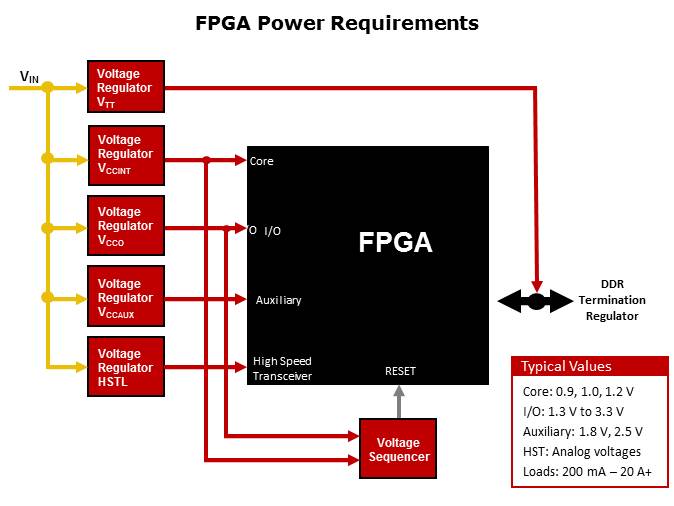 Powering FPGAs with SIMPLE SWITCHER LMZ3 Power Modules Slide 2