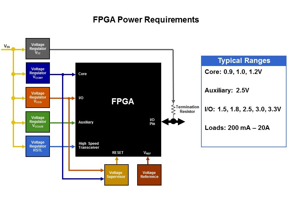 Powering FPGAs Slide 2