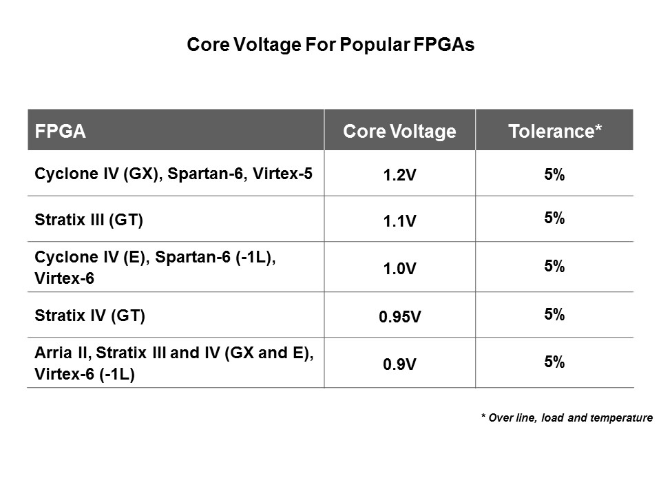 Powering FPGAs Slide 3