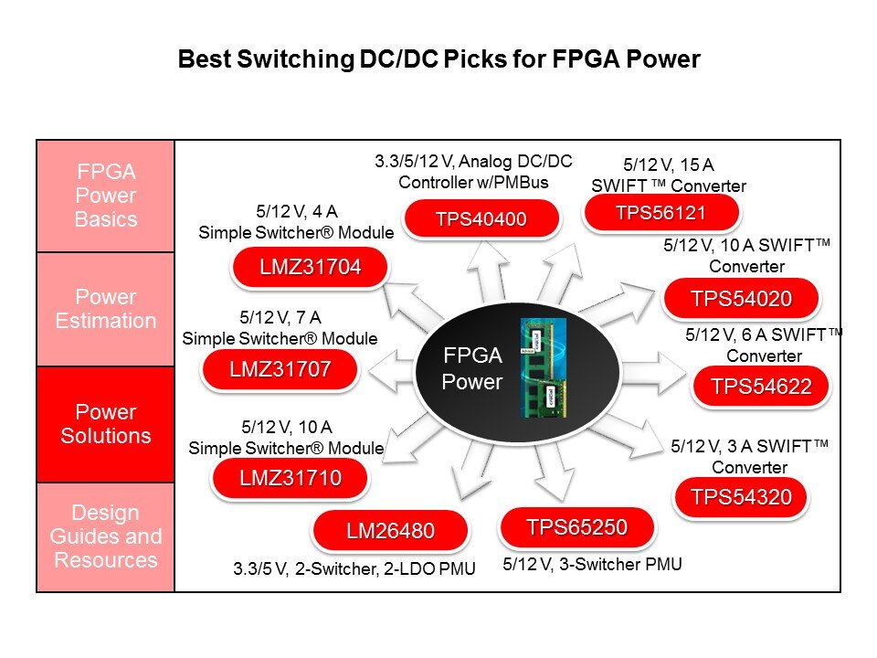 Powering Series 7 Xilinx FPGAs with TI Power Management Solutions Slide 14