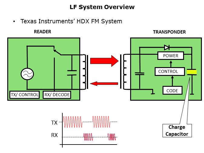 RFID Technology and Applications Slide 13