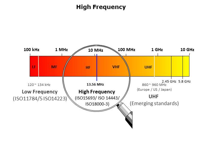 RFID Technology and Applications Slide 21