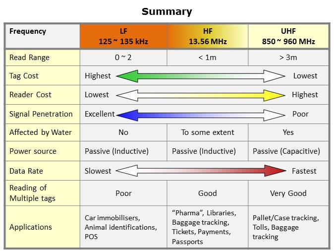 RFID Technology and Applications Slide 38