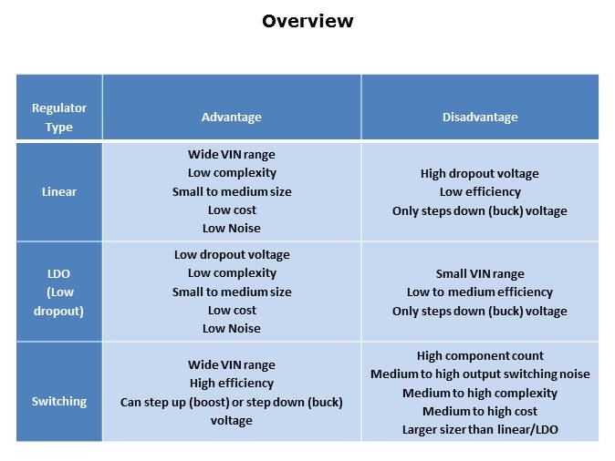 Selecting the Best Multi-Sourced Linear Regulator Slide 2