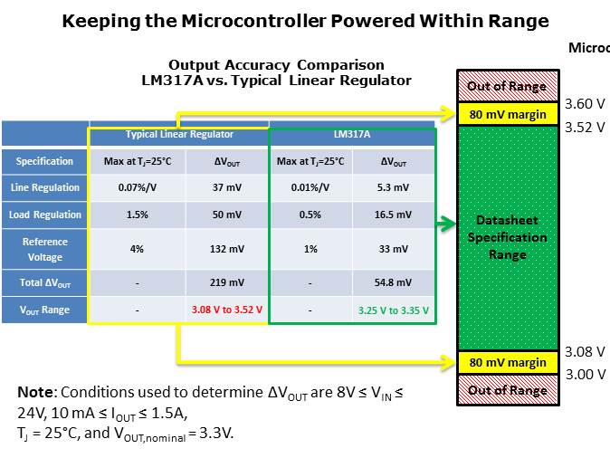 Selecting the Best Multi-Sourced Linear Regulator Slide 7