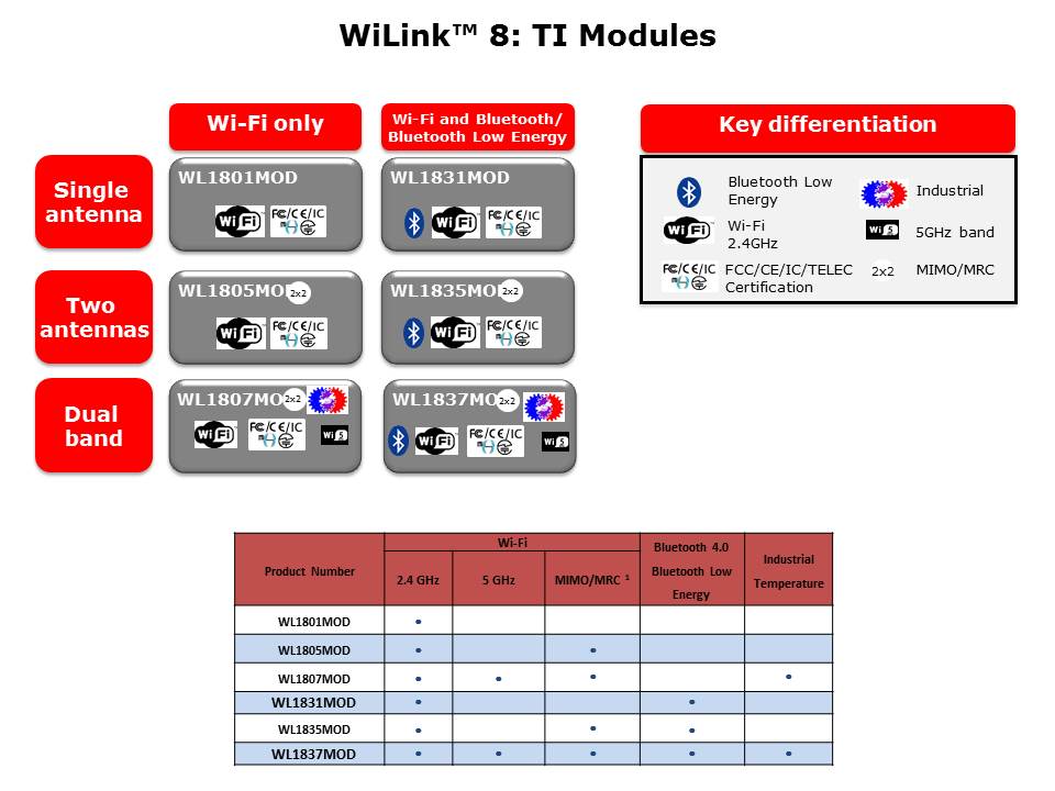 WiLink 8 Combo Solutions Slide 5