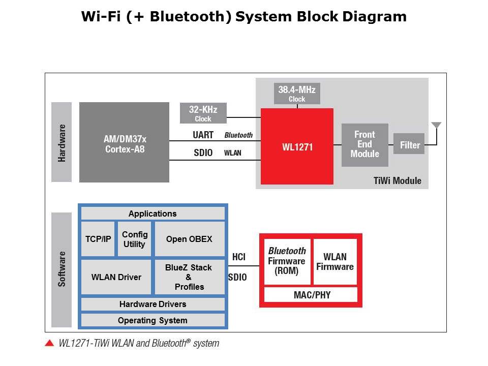 Introduction to Wi-Fi Technology Slide 28