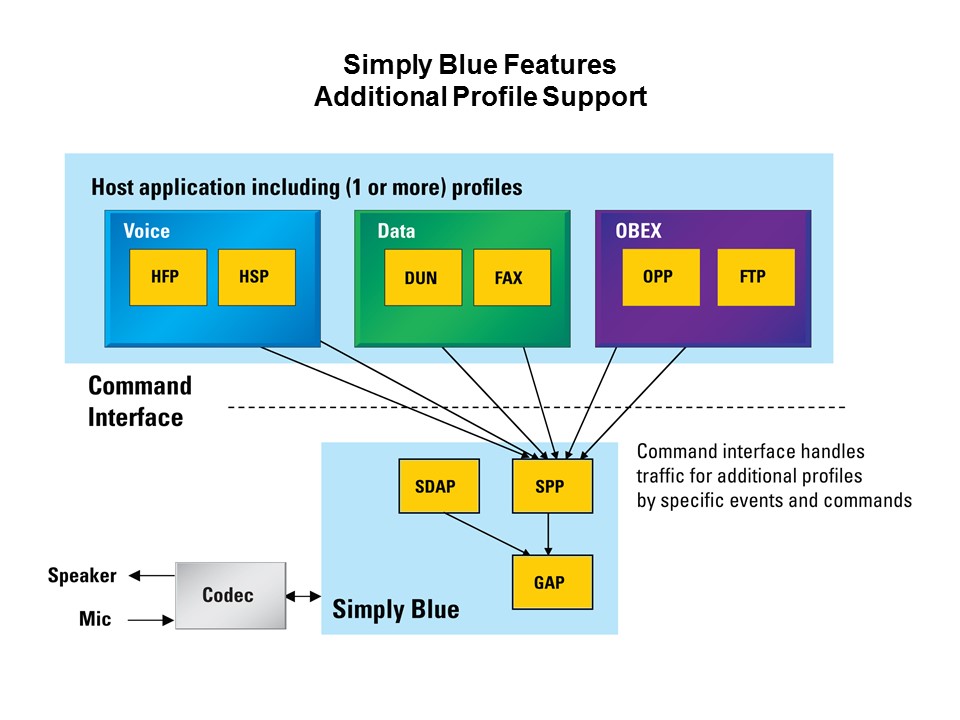 LMX9838 Bluetooth Module Slide 14