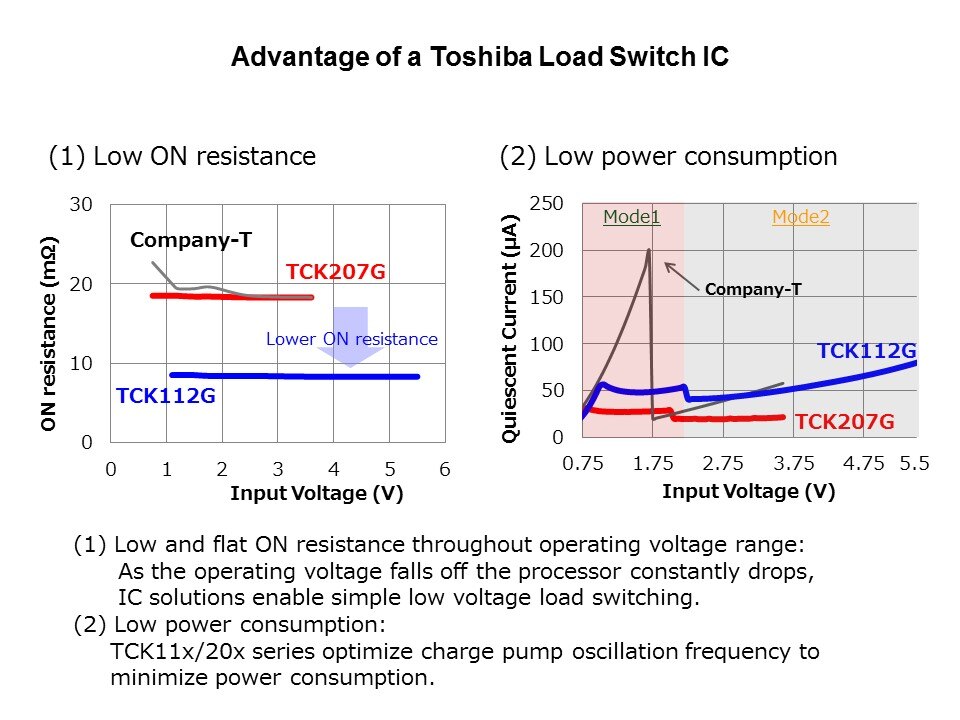 low on low power