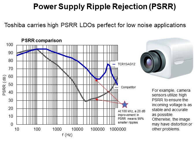 Power Supply Ripple Rejection (PSRR)