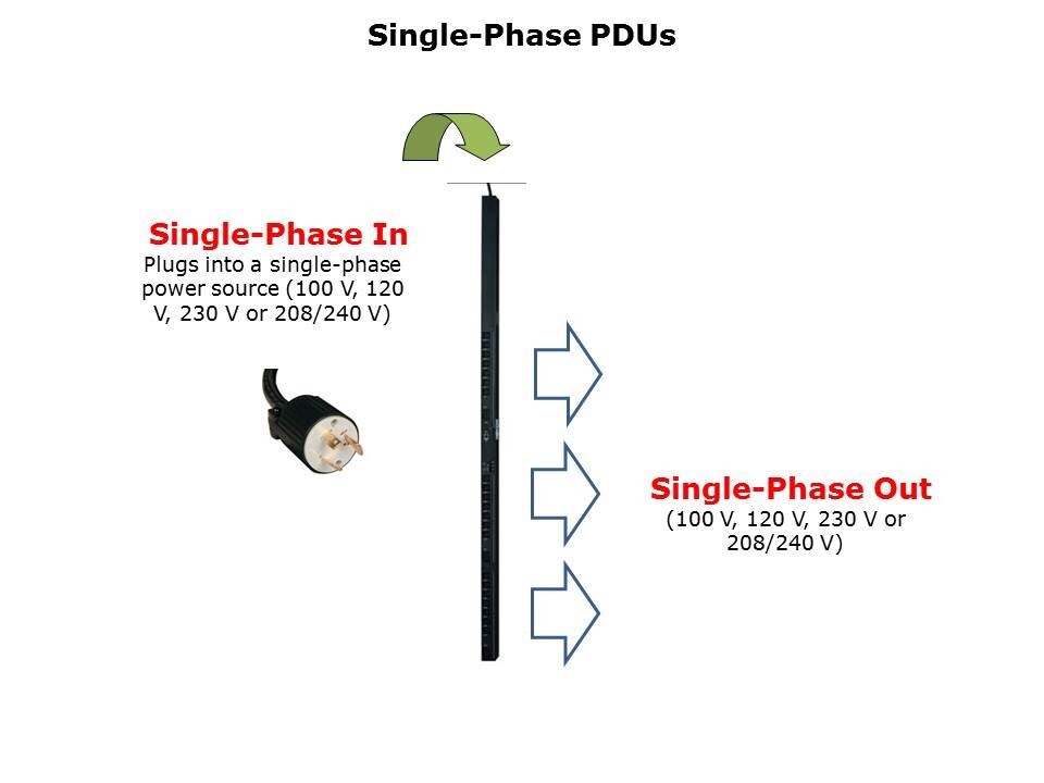 PDUs Slide 3