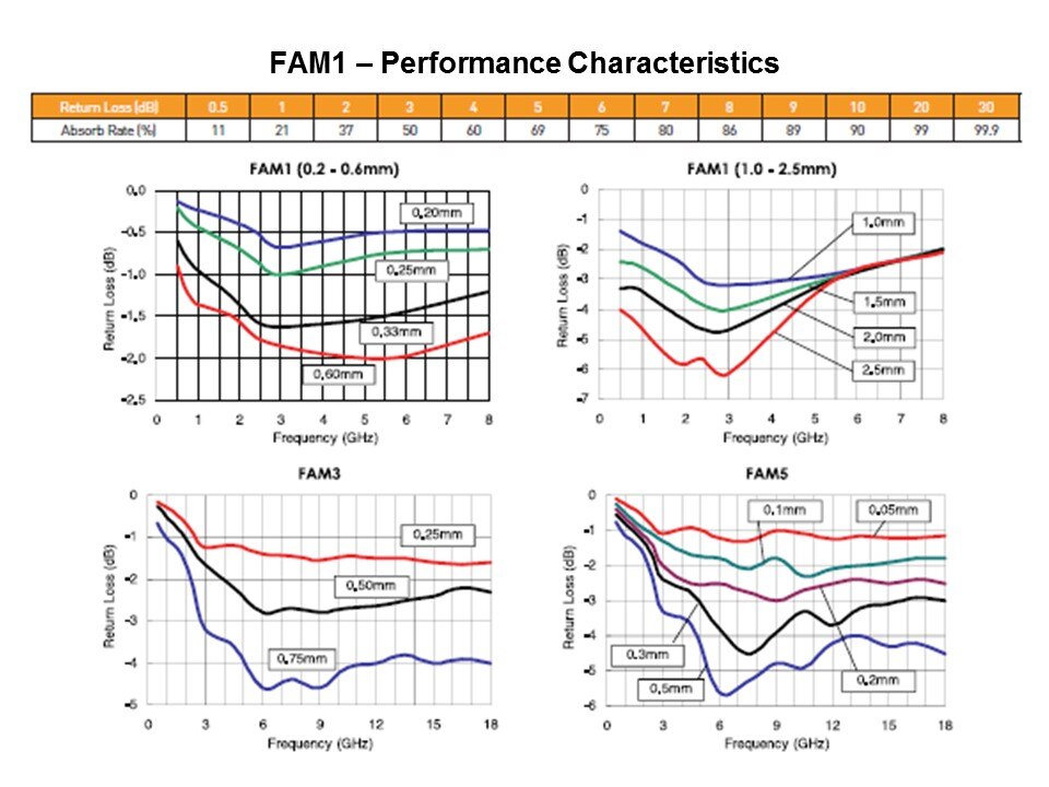 Introduction to the FAM Product Range Slide 10