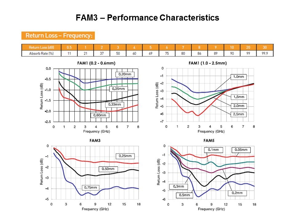 Introduction to the FAM Product Range Slide 15