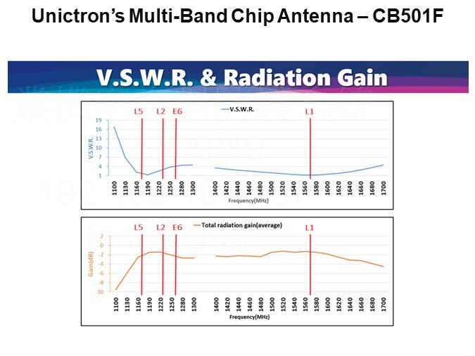 Unictron’s Multi-Band Chip Antenna – CB501F