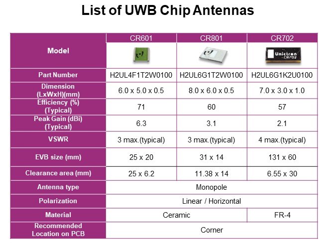List of UWB Chip Antennas
