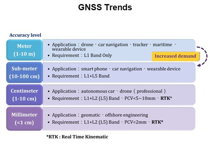 GNSS Trends