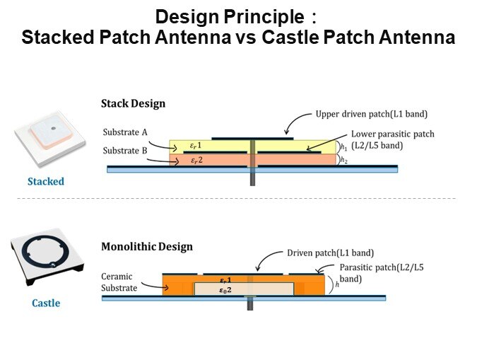 Design Principle：Stacked Patch Antenna vs Castle Patch Antenna