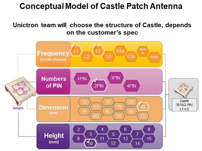 Conceptual Model of Castle Patch Antenna 