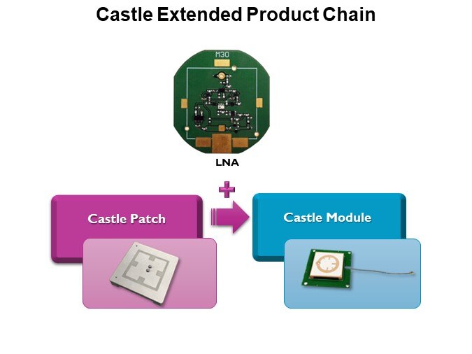 Castle Extended Product Chain