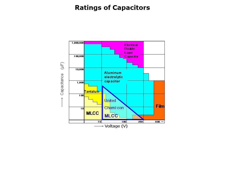 High Reliability MLCCs Slide 2