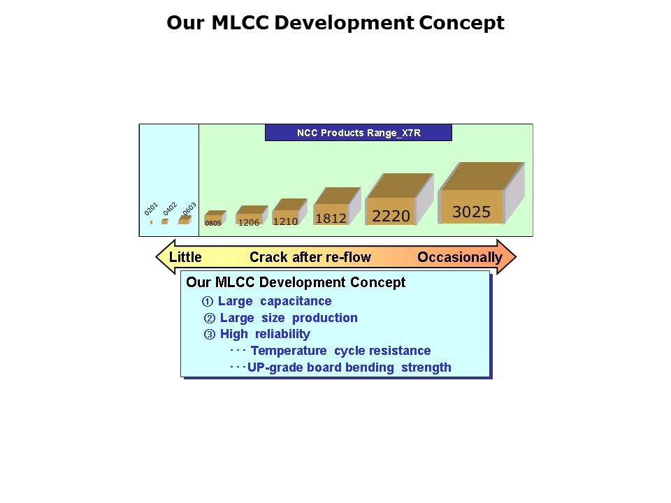 High Reliability MLCCs Slide 3