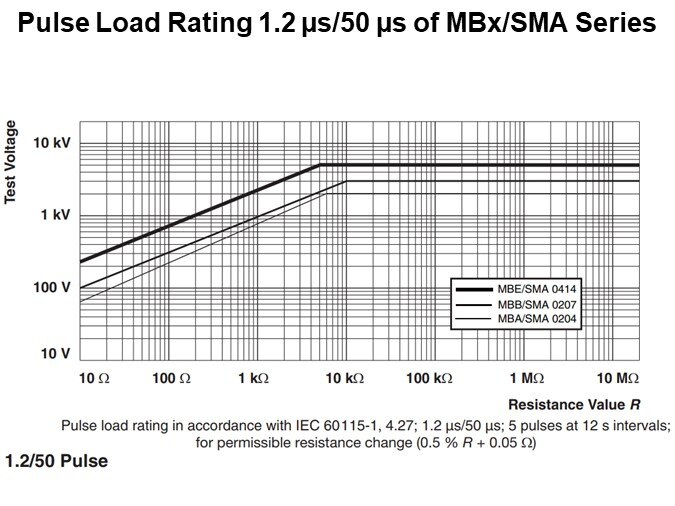 Pulse Load Rating 1.2 µs/50 µs of MBx/SMA Series