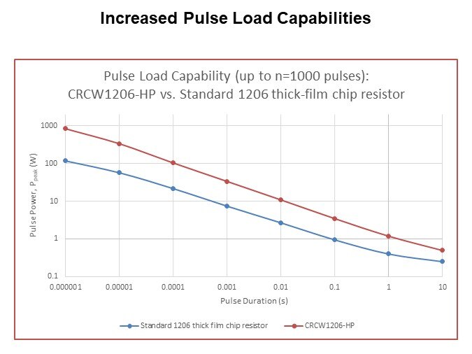 Image of Vishay CRCW-HP pulse-proof high-power thick-film chip resistors - capabilities